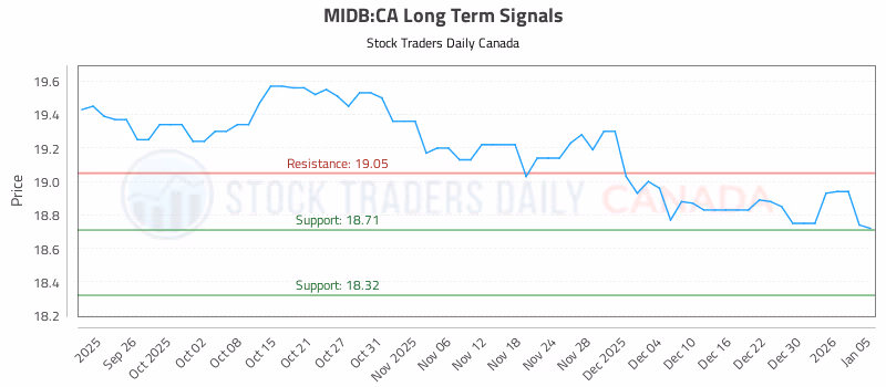 Stock Chart for MIDB:CA
