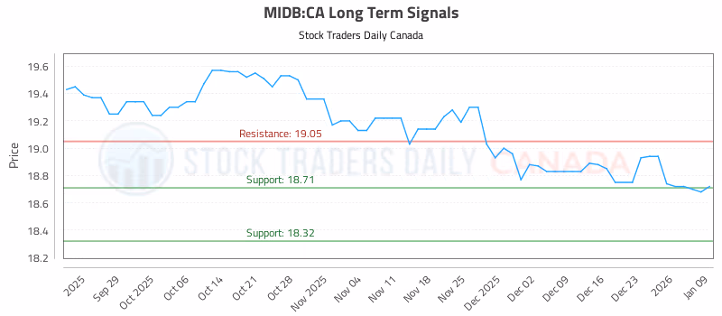 Stock Chart for MIDB:CA