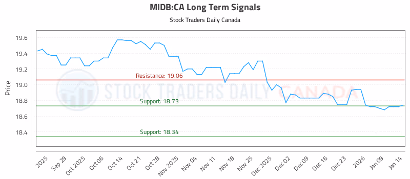 Stock Chart for MIDB:CA