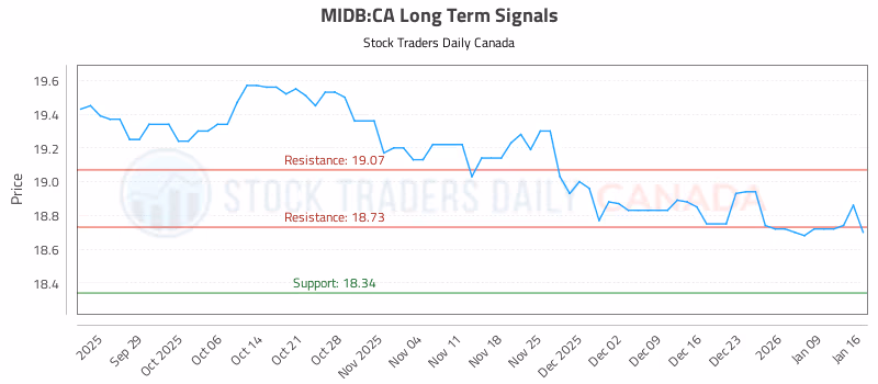 Stock Chart for MIDB:CA