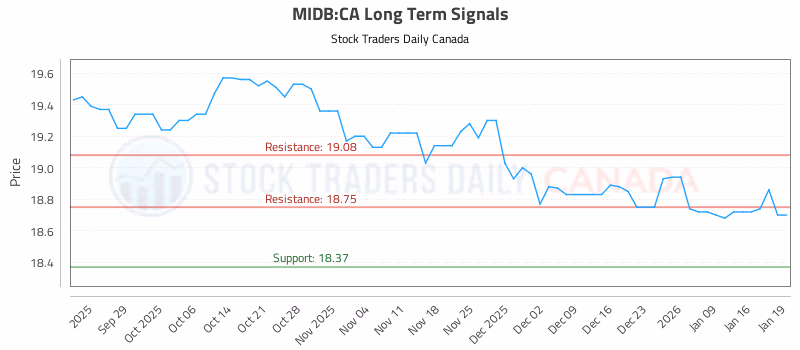 Stock Chart for MIDB:CA