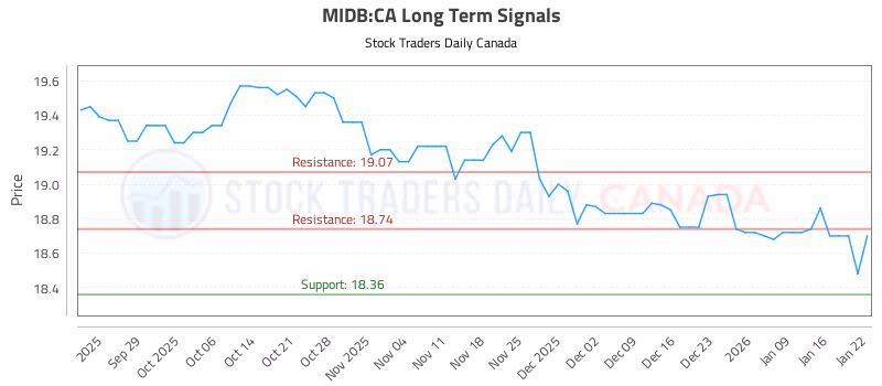 Stock Chart for MIDB:CA