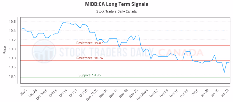Stock Chart for MIDB:CA