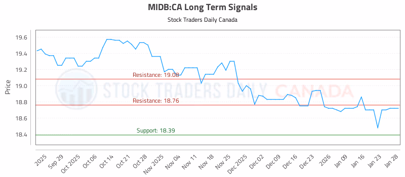 Stock Chart for MIDB:CA