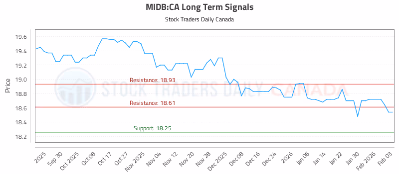 Stock Chart for MIDB:CA