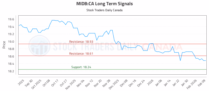 Stock Chart for MIDB:CA
