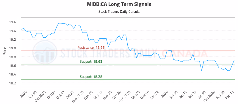 Stock Chart for MIDB:CA