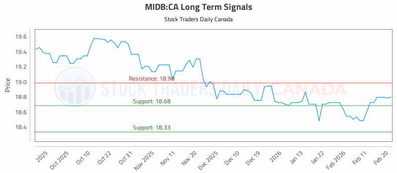 Stock Chart for MIDB:CA