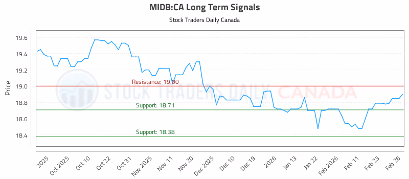 Stock Chart for MIDB:CA