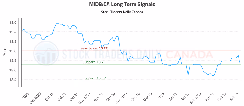 Stock Chart for MIDB:CA