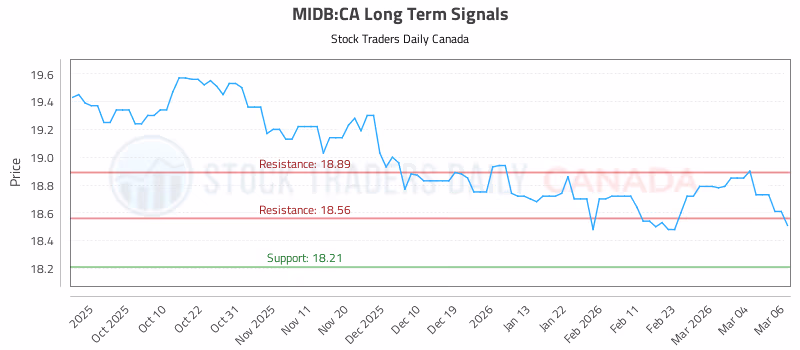Stock Chart for MIDB:CA
