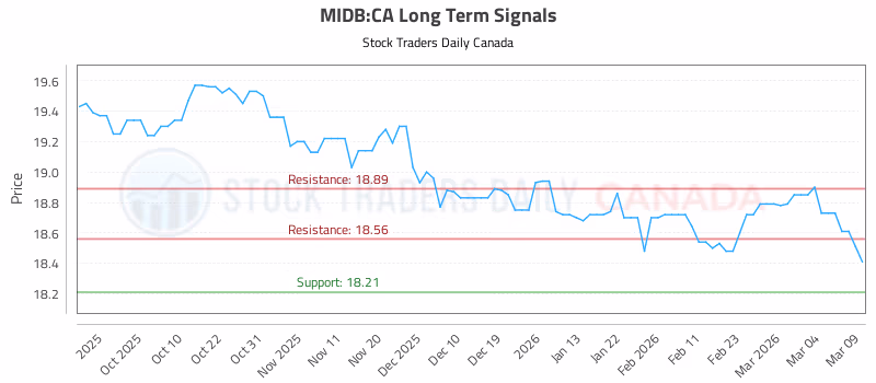 Stock Chart for MIDB:CA