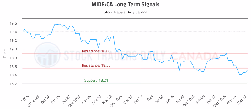 Stock Chart for MIDB:CA