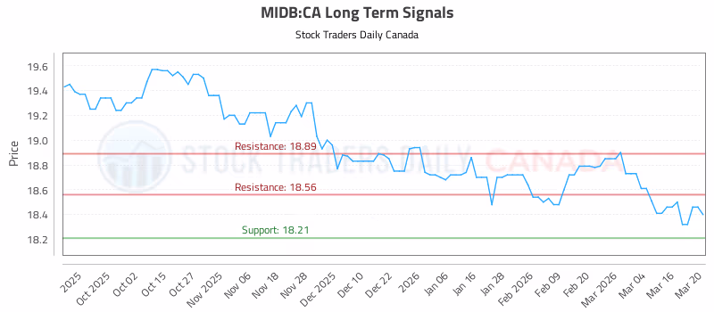 Stock Chart for MIDB:CA