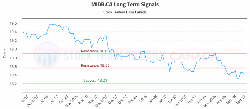Stock Chart for MIDB:CA
