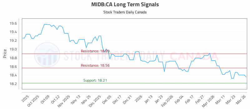Stock Chart for MIDB:CA