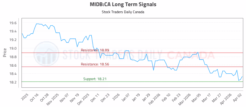 Stock Chart for MIDB:CA