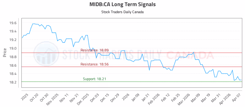 Stock Chart for MIDB:CA