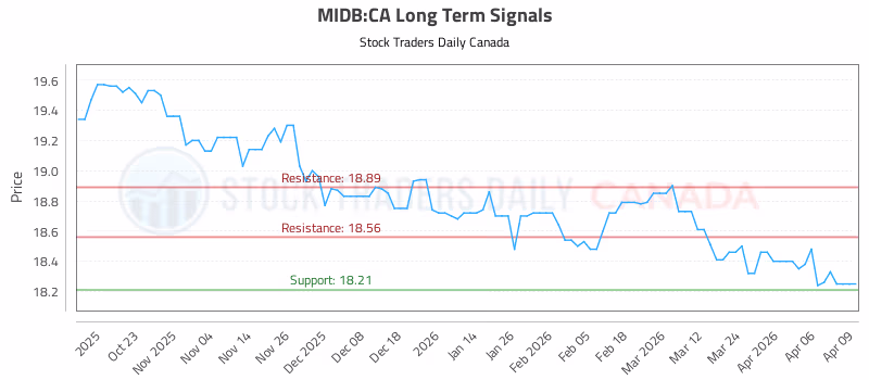 Stock Chart for MIDB:CA