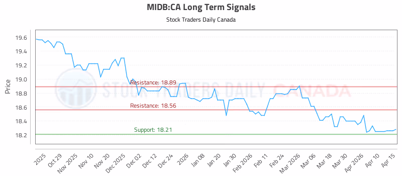 Stock Chart for MIDB:CA