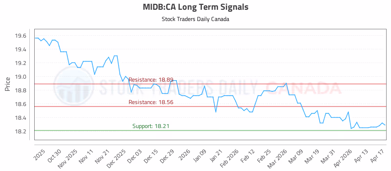 Stock Chart for MIDB:CA