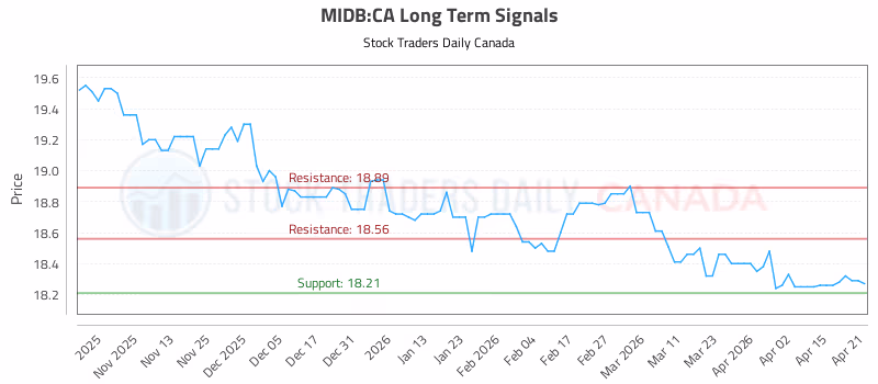 Stock Chart for MIDB:CA