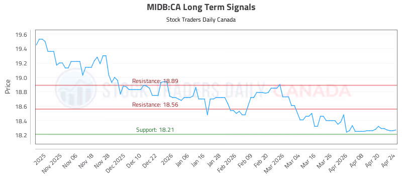 Stock Chart for MIDB:CA
