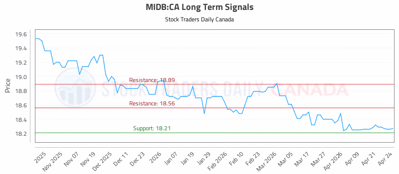 Stock Chart for MIDB:CA