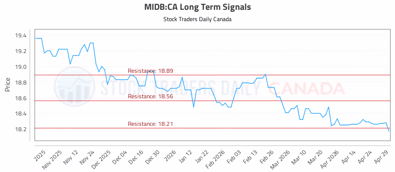 Stock Chart for MIDB:CA