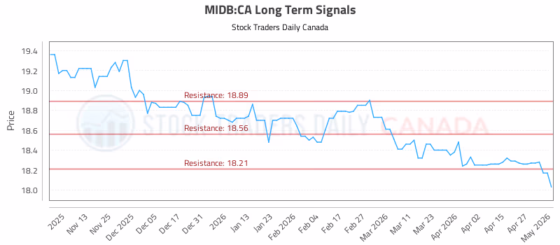 Stock Chart for MIDB:CA
