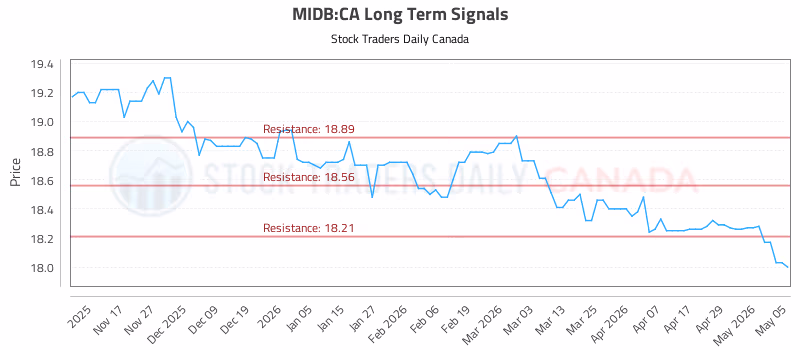 Stock Chart for MIDB:CA