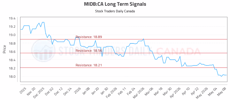 Stock Chart for MIDB:CA