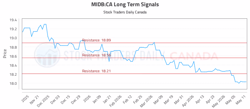 Stock Chart for MIDB:CA