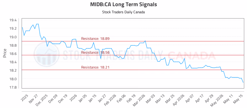 Stock Chart for MIDB:CA