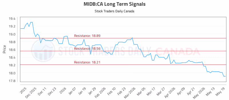 Stock Chart for MIDB:CA