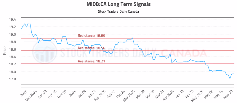 Stock Chart for MIDB:CA