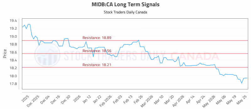Stock Chart for MIDB:CA