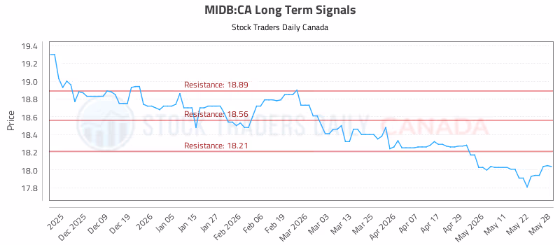 Stock Chart for MIDB:CA