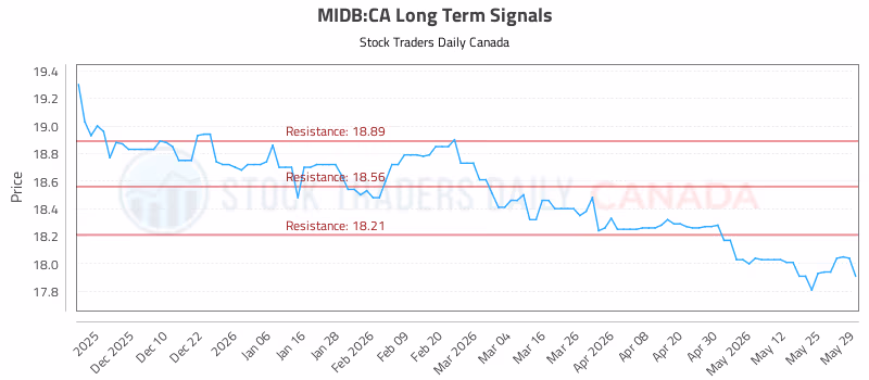 Stock Chart for MIDB:CA