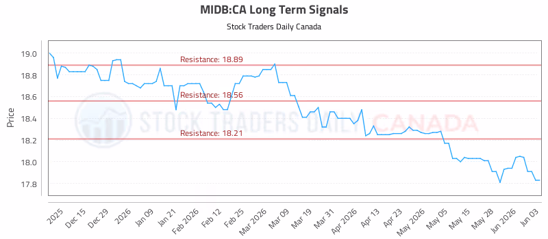 Stock Chart for MIDB:CA