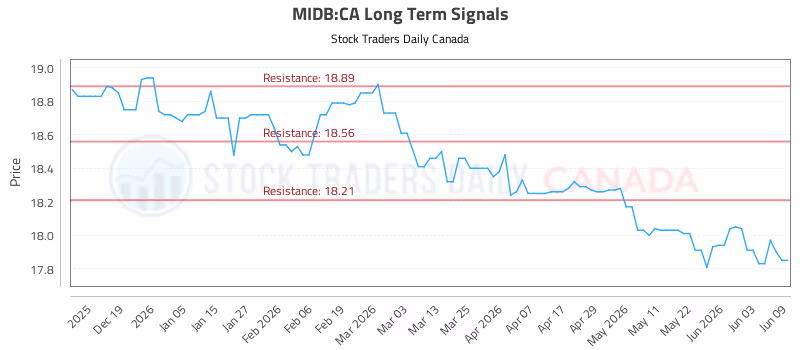 Stock Chart for MIDB:CA