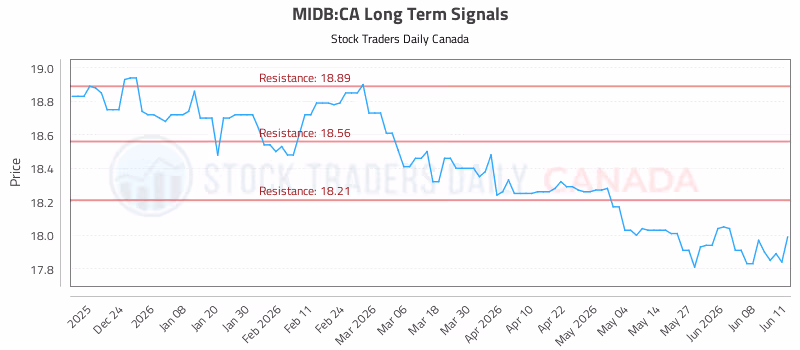 Stock Chart for MIDB:CA