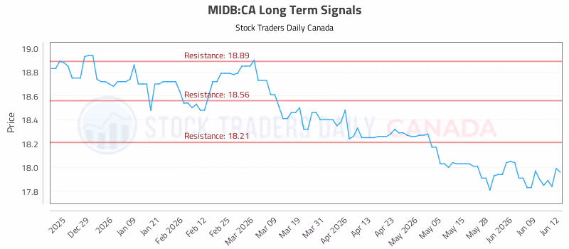 Stock Chart for MIDB:CA