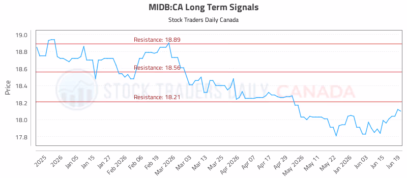 Stock Chart for MIDB:CA