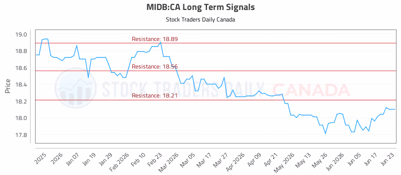 Stock Chart for MIDB:CA