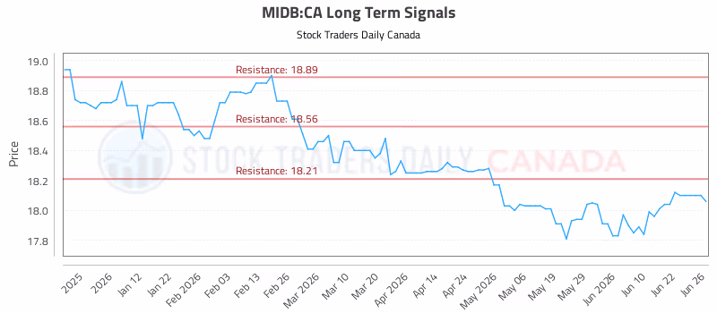 Stock Chart for MIDB:CA