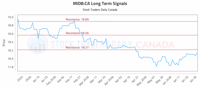 Stock Chart for MIDB:CA