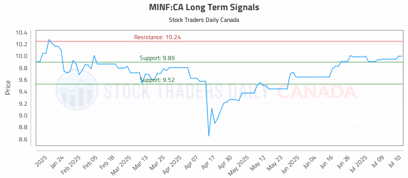 Stock Chart for MINF:CA