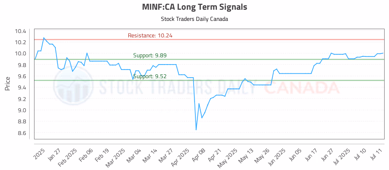 Stock Chart for MINF:CA