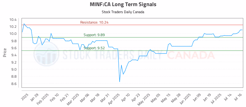Stock Chart for MINF:CA